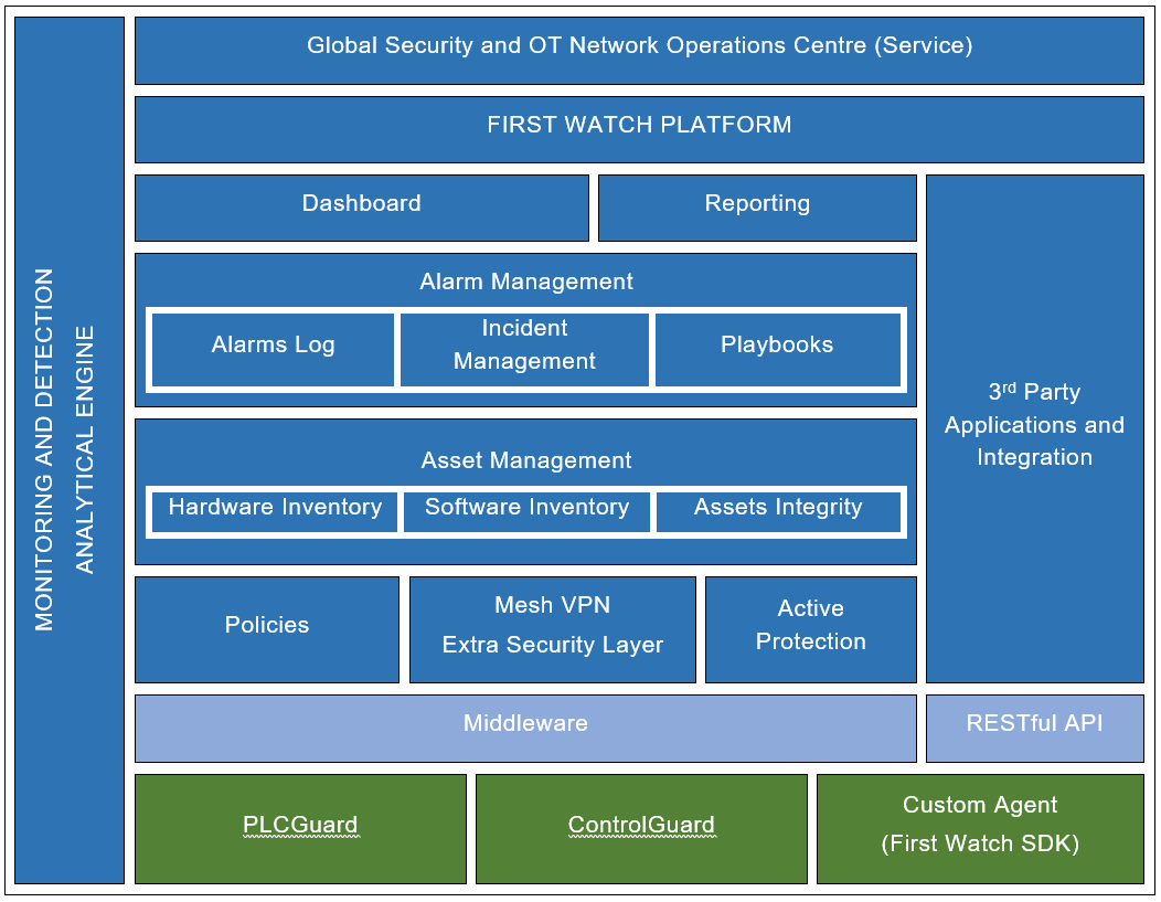 High-Level First Watch® Platform Architecture